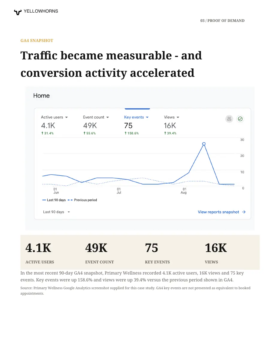 Primary Wellness Google Analytics 90-day dashboard snapshot
